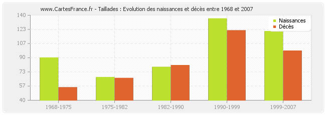 Taillades : Evolution des naissances et décès entre 1968 et 2007