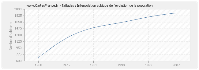 Taillades : Interpolation cubique de l'évolution de la population