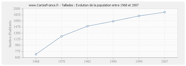Population Taillades