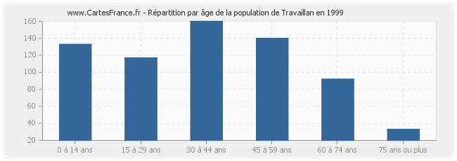 Répartition par âge de la population de Travaillan en 1999