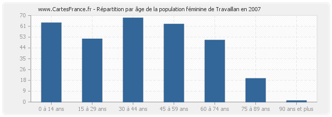 Répartition par âge de la population féminine de Travaillan en 2007
