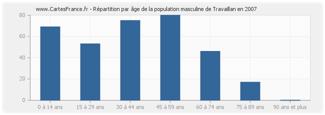Répartition par âge de la population masculine de Travaillan en 2007