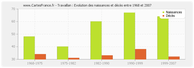 Travaillan : Evolution des naissances et décès entre 1968 et 2007