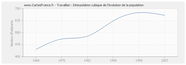 Travaillan : Interpolation cubique de l'évolution de la population