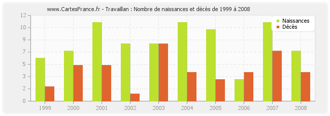 Travaillan : Nombre de naissances et décès de 1999 à 2008