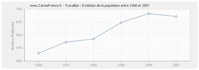 Population Travaillan
