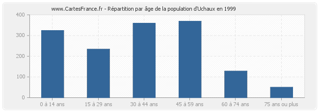 Répartition par âge de la population d'Uchaux en 1999