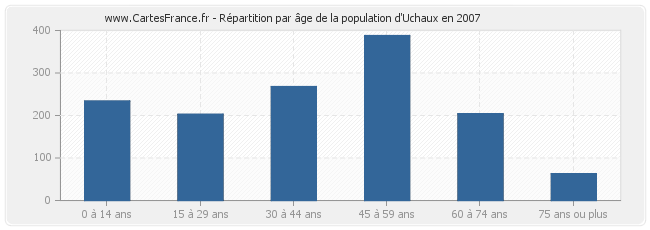 Répartition par âge de la population d'Uchaux en 2007