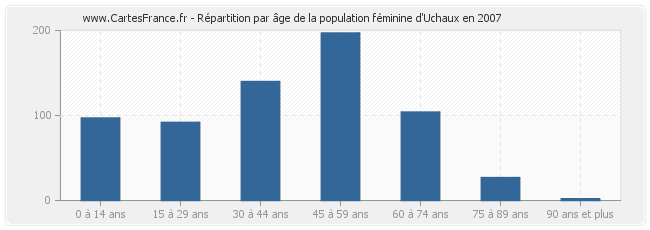 Répartition par âge de la population féminine d'Uchaux en 2007