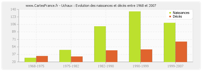 Uchaux : Evolution des naissances et décès entre 1968 et 2007