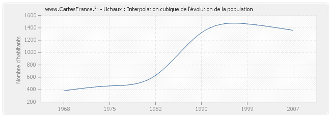 Uchaux : Interpolation cubique de l'évolution de la population