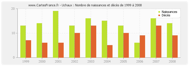 Uchaux : Nombre de naissances et décès de 1999 à 2008