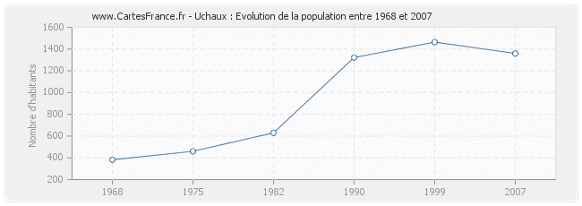 Population Uchaux