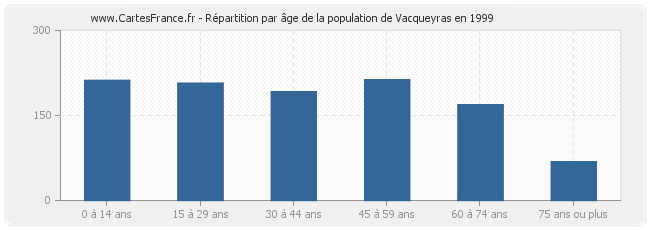 Répartition par âge de la population de Vacqueyras en 1999