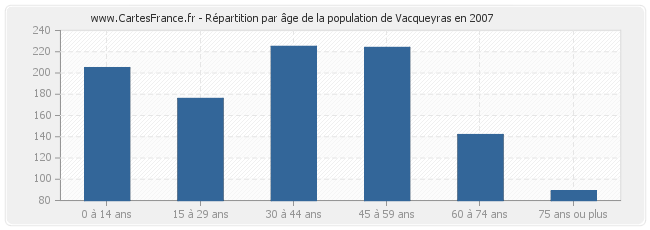 Répartition par âge de la population de Vacqueyras en 2007