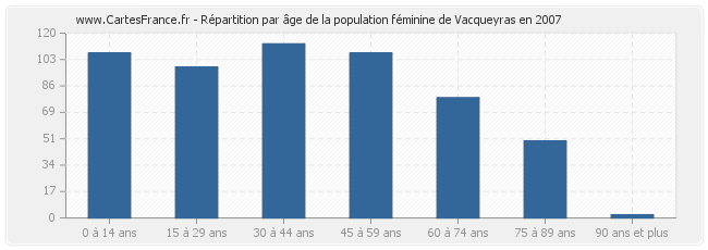Répartition par âge de la population féminine de Vacqueyras en 2007