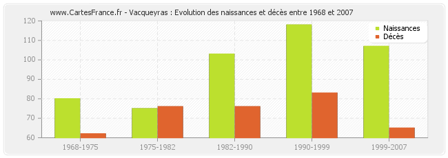 Vacqueyras : Evolution des naissances et décès entre 1968 et 2007
