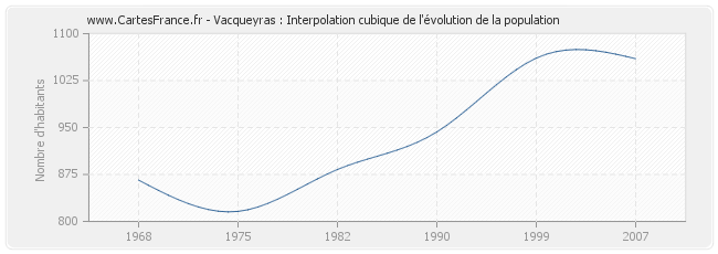 Vacqueyras : Interpolation cubique de l'évolution de la population