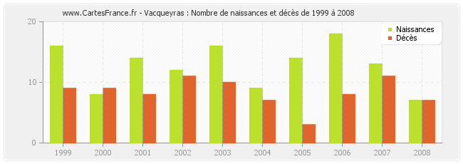 Vacqueyras : Nombre de naissances et décès de 1999 à 2008