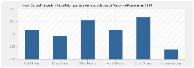 Répartition par âge de la population de Vaison-la-Romaine en 1999