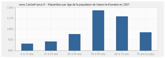 Répartition par âge de la population de Vaison-la-Romaine en 2007