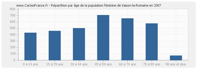 Répartition par âge de la population féminine de Vaison-la-Romaine en 2007