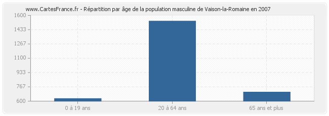 Répartition par âge de la population masculine de Vaison-la-Romaine en 2007