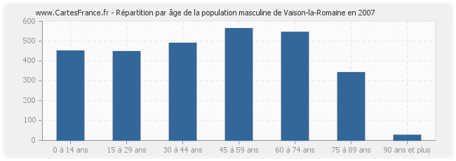 Répartition par âge de la population masculine de Vaison-la-Romaine en 2007