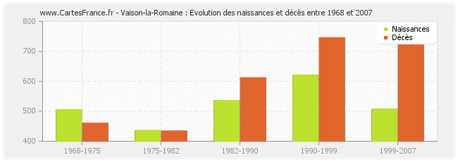 Vaison-la-Romaine : Evolution des naissances et décès entre 1968 et 2007