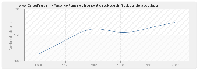 Vaison-la-Romaine : Interpolation cubique de l'évolution de la population
