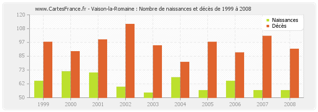 Vaison-la-Romaine : Nombre de naissances et décès de 1999 à 2008