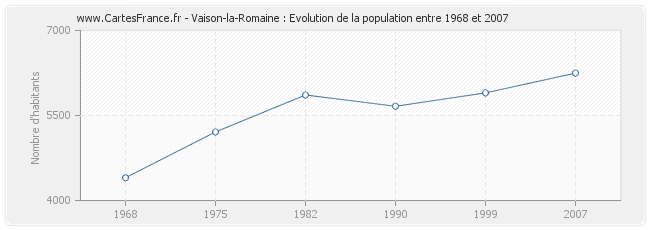 Population Vaison-la-Romaine