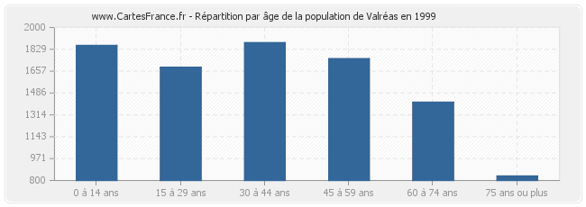 Répartition par âge de la population de Valréas en 1999
