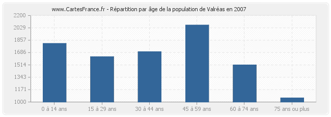 Répartition par âge de la population de Valréas en 2007