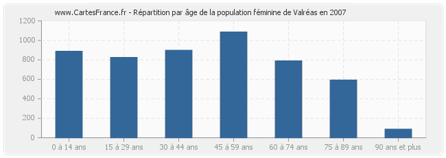 Répartition par âge de la population féminine de Valréas en 2007