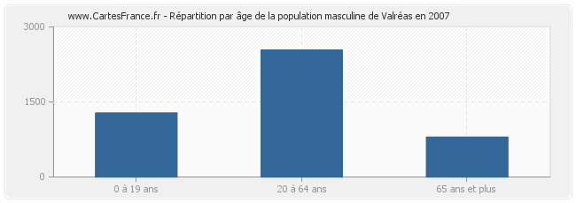 Répartition par âge de la population masculine de Valréas en 2007