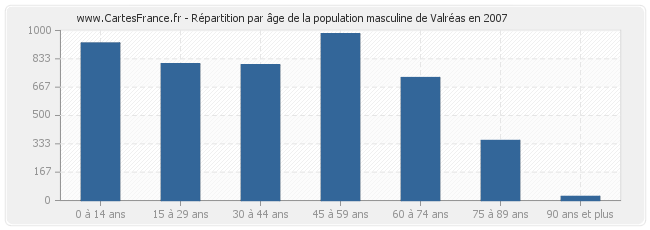 Répartition par âge de la population masculine de Valréas en 2007