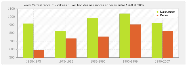 Valréas : Evolution des naissances et décès entre 1968 et 2007