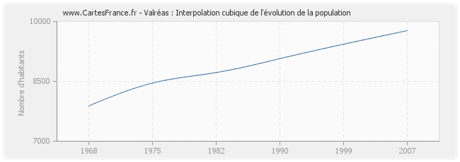 Valréas : Interpolation cubique de l'évolution de la population