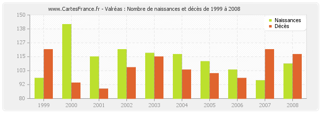 Valréas : Nombre de naissances et décès de 1999 à 2008