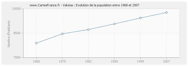Population Valréas