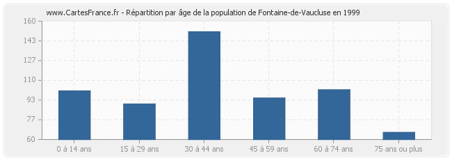 Répartition par âge de la population de Fontaine-de-Vaucluse en 1999