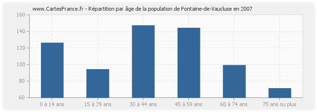 Répartition par âge de la population de Fontaine-de-Vaucluse en 2007