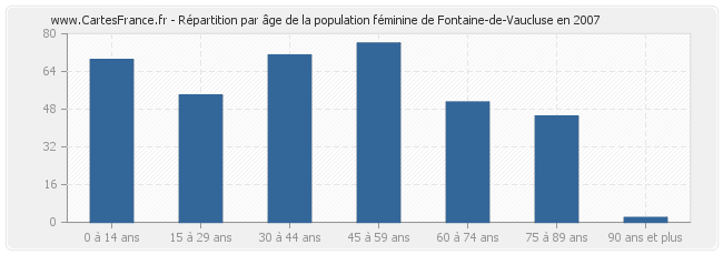 Répartition par âge de la population féminine de Fontaine-de-Vaucluse en 2007