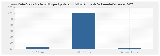 Répartition par âge de la population féminine de Fontaine-de-Vaucluse en 2007