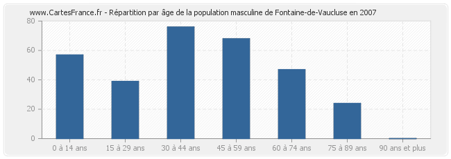 Répartition par âge de la population masculine de Fontaine-de-Vaucluse en 2007