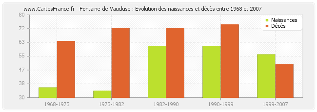 Fontaine-de-Vaucluse : Evolution des naissances et décès entre 1968 et 2007