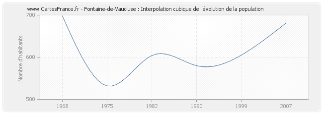 Fontaine-de-Vaucluse : Interpolation cubique de l'évolution de la population