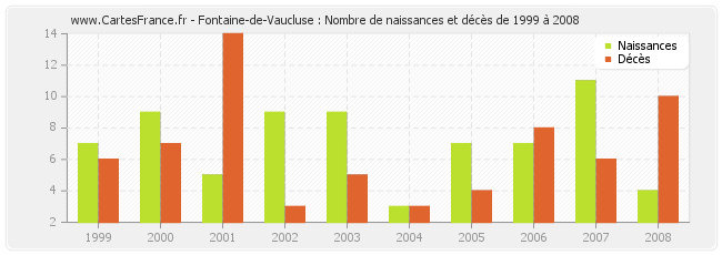 Fontaine-de-Vaucluse : Nombre de naissances et décès de 1999 à 2008