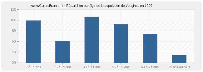 Répartition par âge de la population de Vaugines en 1999
